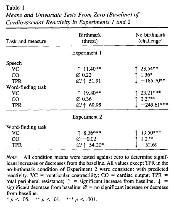 Blascovich Et Al 2001 Results