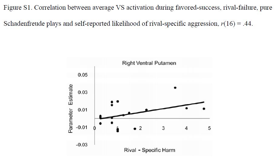 Cikara Et Al 2011 Harm Correlation